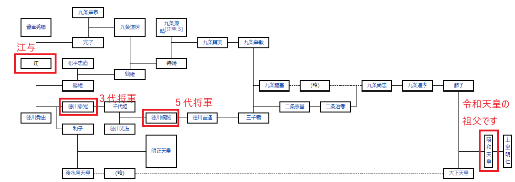江戸幕府の将軍家と天皇家の系譜図